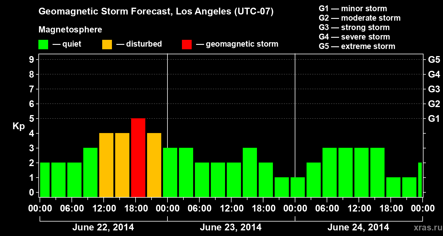 Forecast of the geomagnetic index&nbsp;Kp