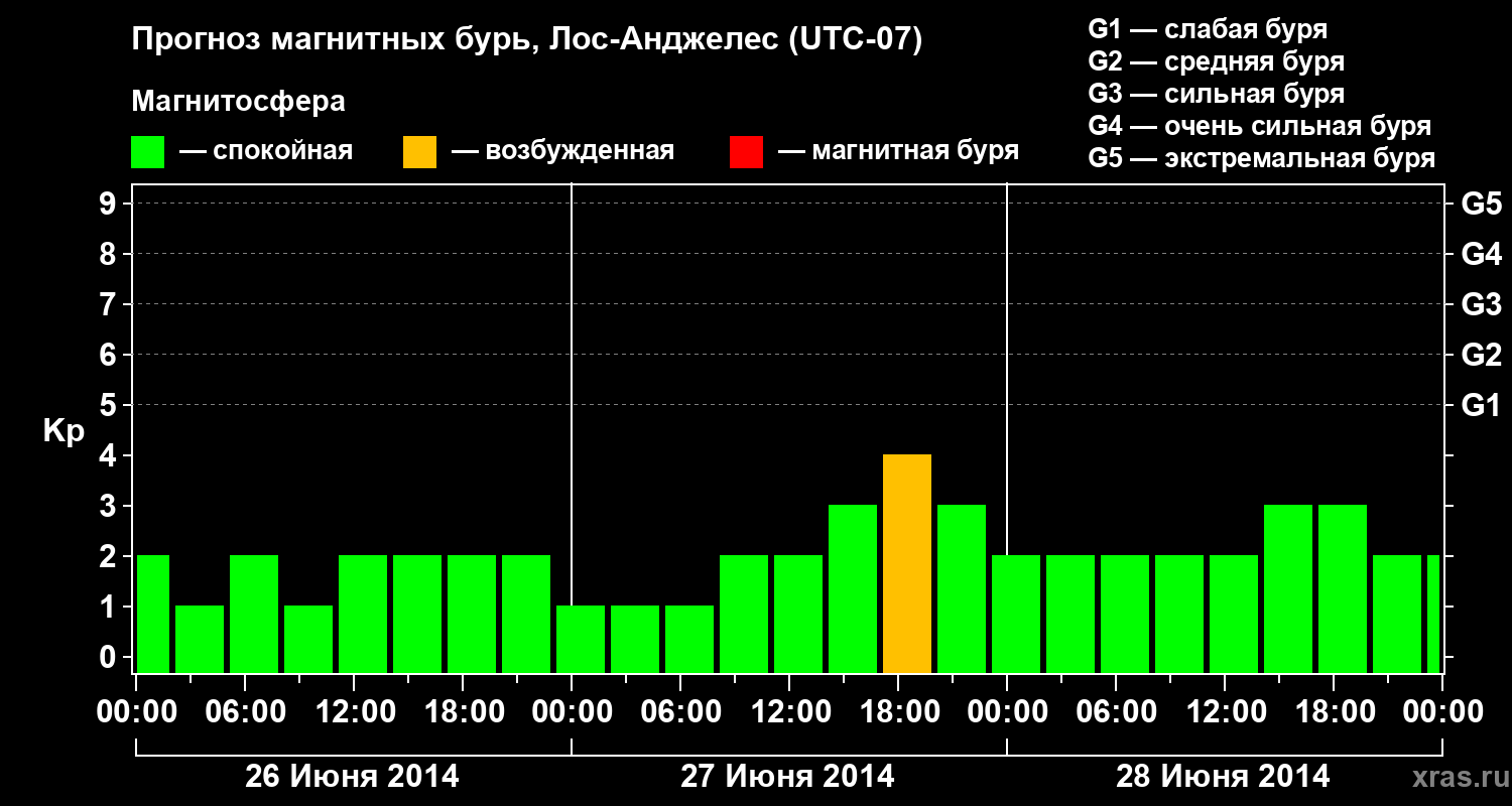 Прогноз геомагнитного индекса&nbsp;Kp