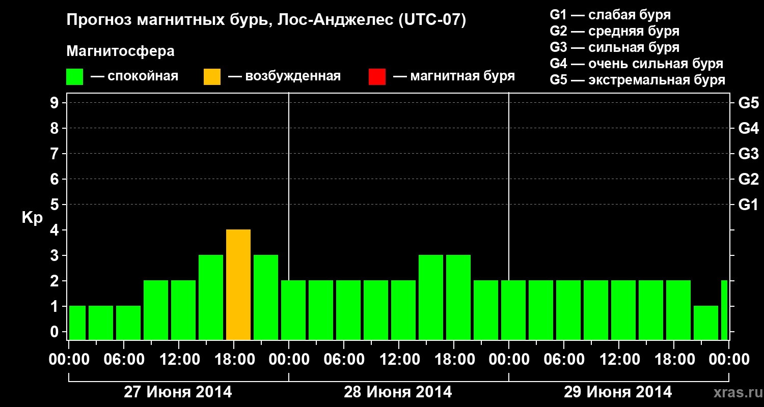 Прогноз геомагнитного индекса&nbsp;Kp