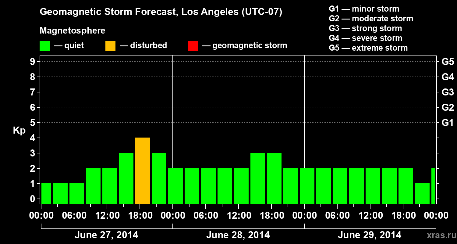Forecast of the geomagnetic index&nbsp;Kp