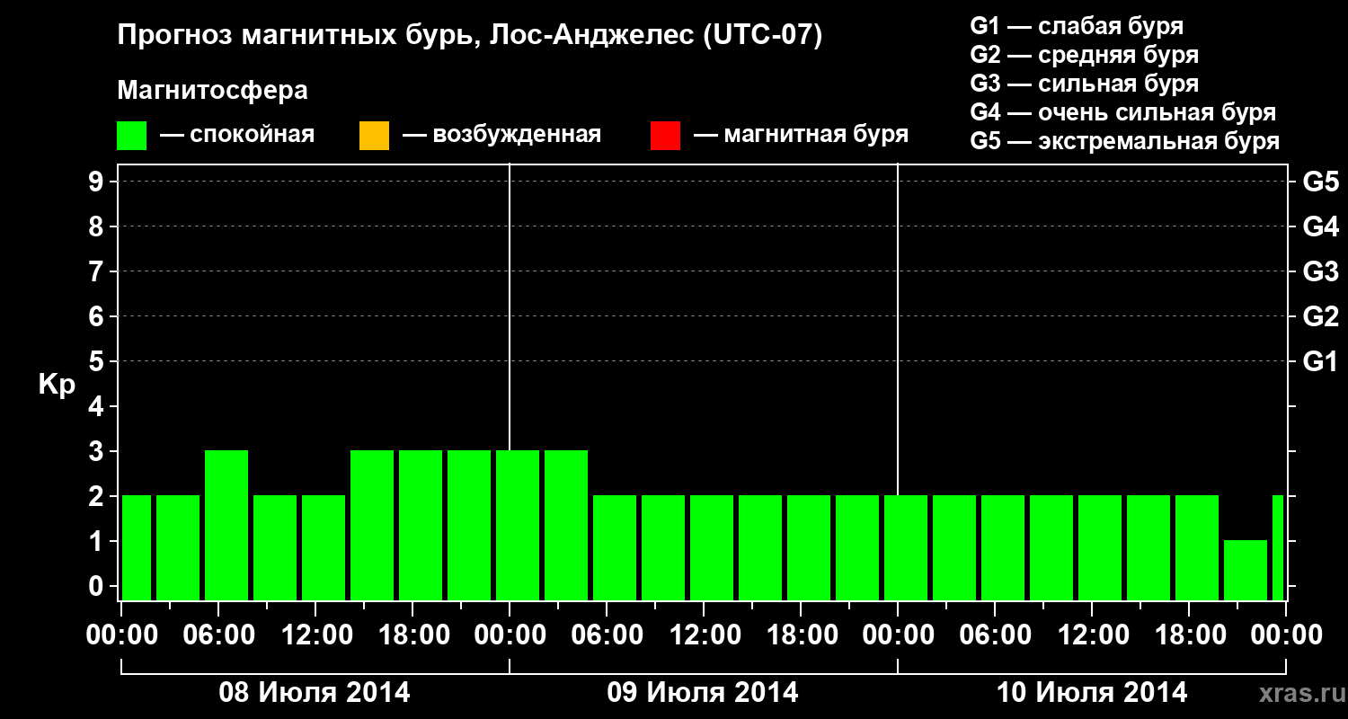 Прогноз геомагнитного индекса&nbsp;Kp