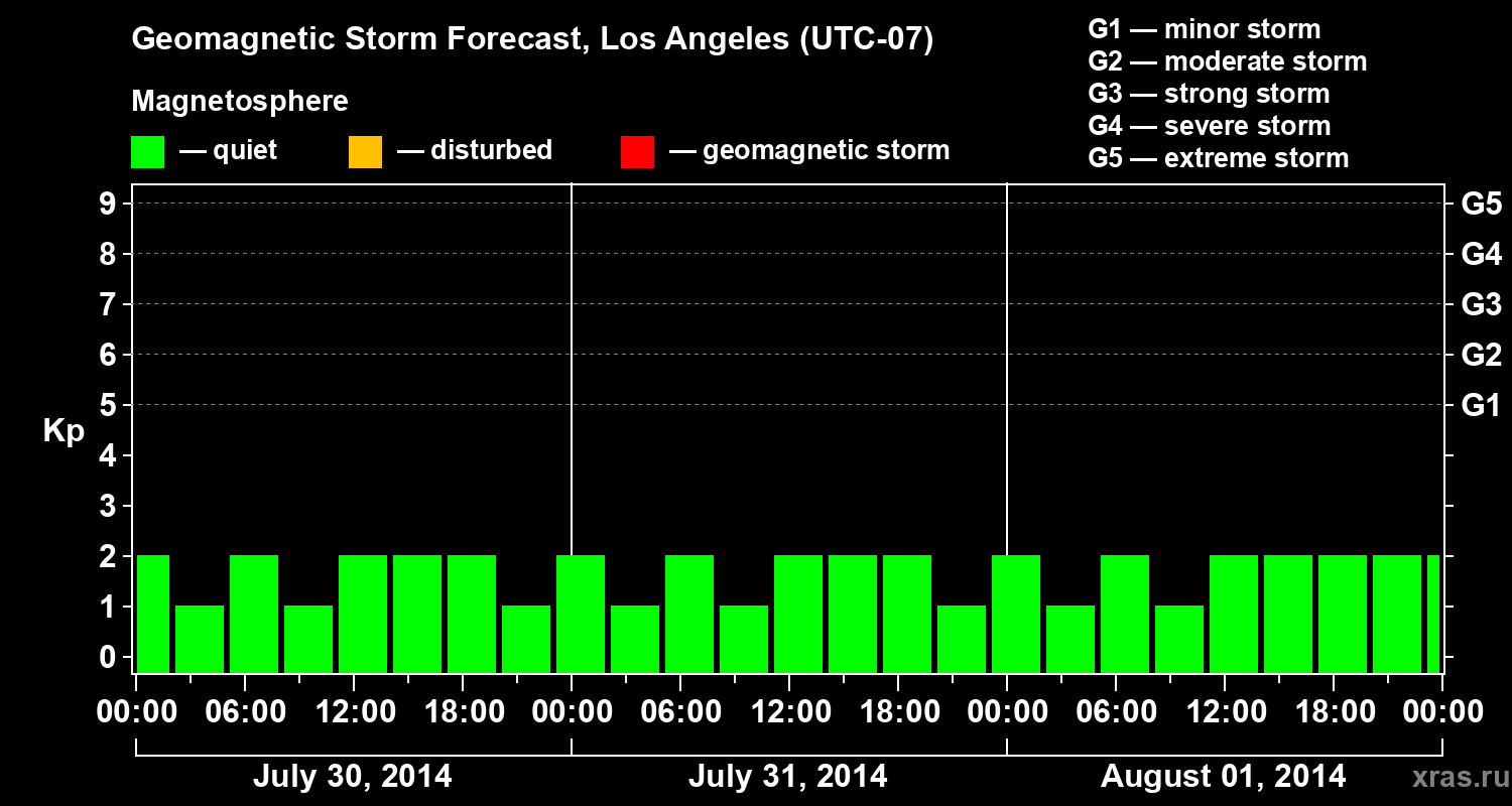 Forecast of the geomagnetic index&nbsp;Kp