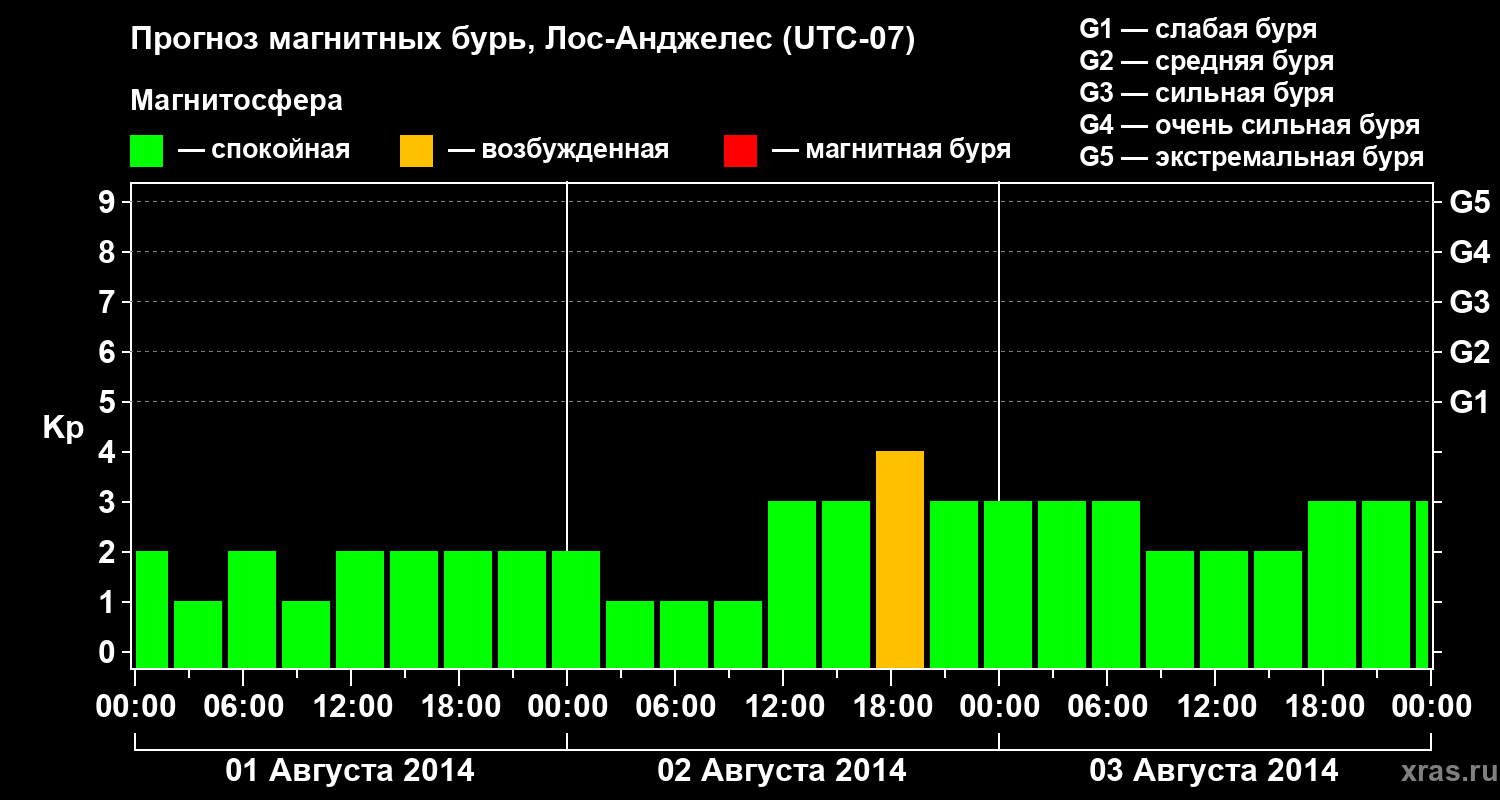 Прогноз геомагнитного индекса&nbsp;Kp