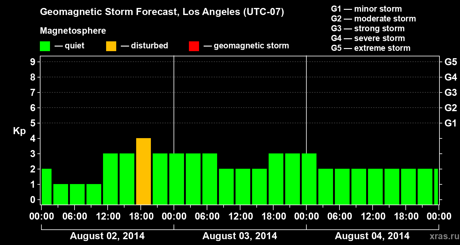 Forecast of the geomagnetic index&nbsp;Kp