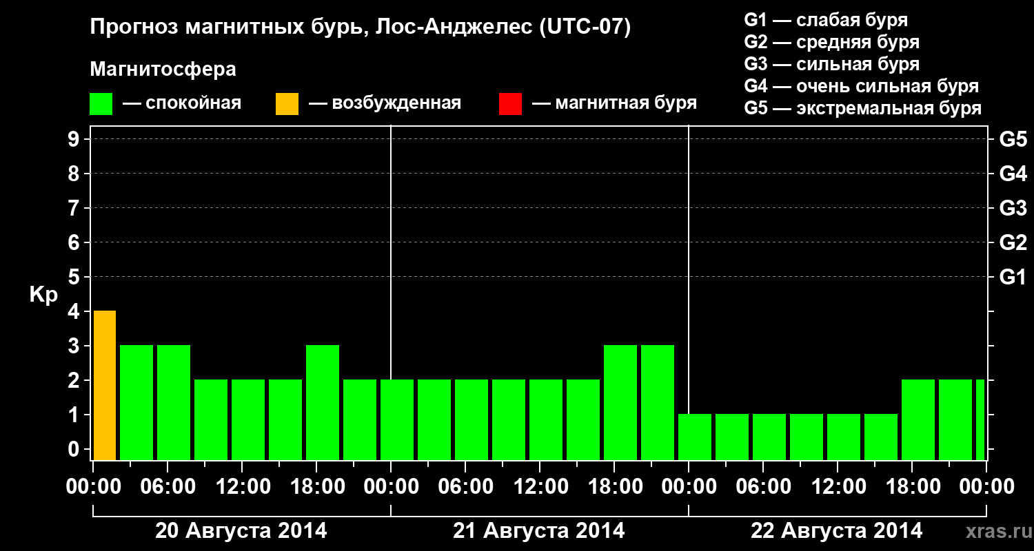 Прогноз геомагнитного индекса&nbsp;Kp