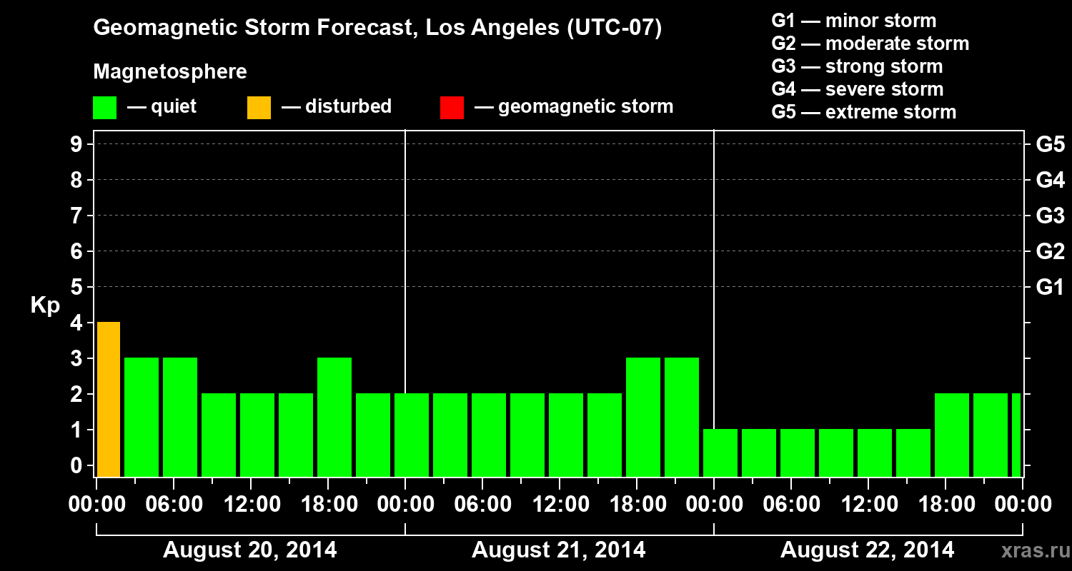 Forecast of the geomagnetic index&nbsp;Kp