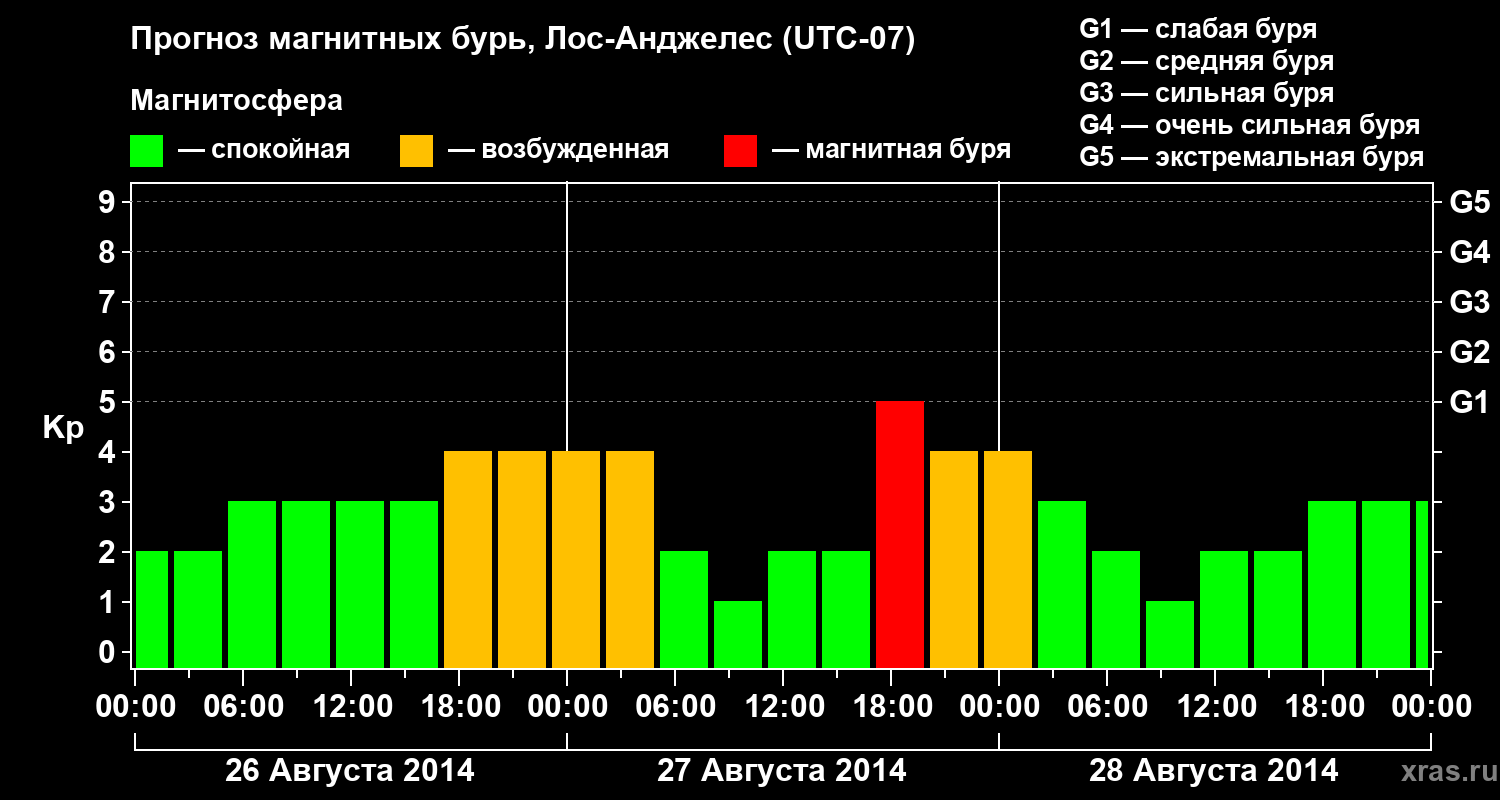 Прогноз геомагнитного индекса&nbsp;Kp