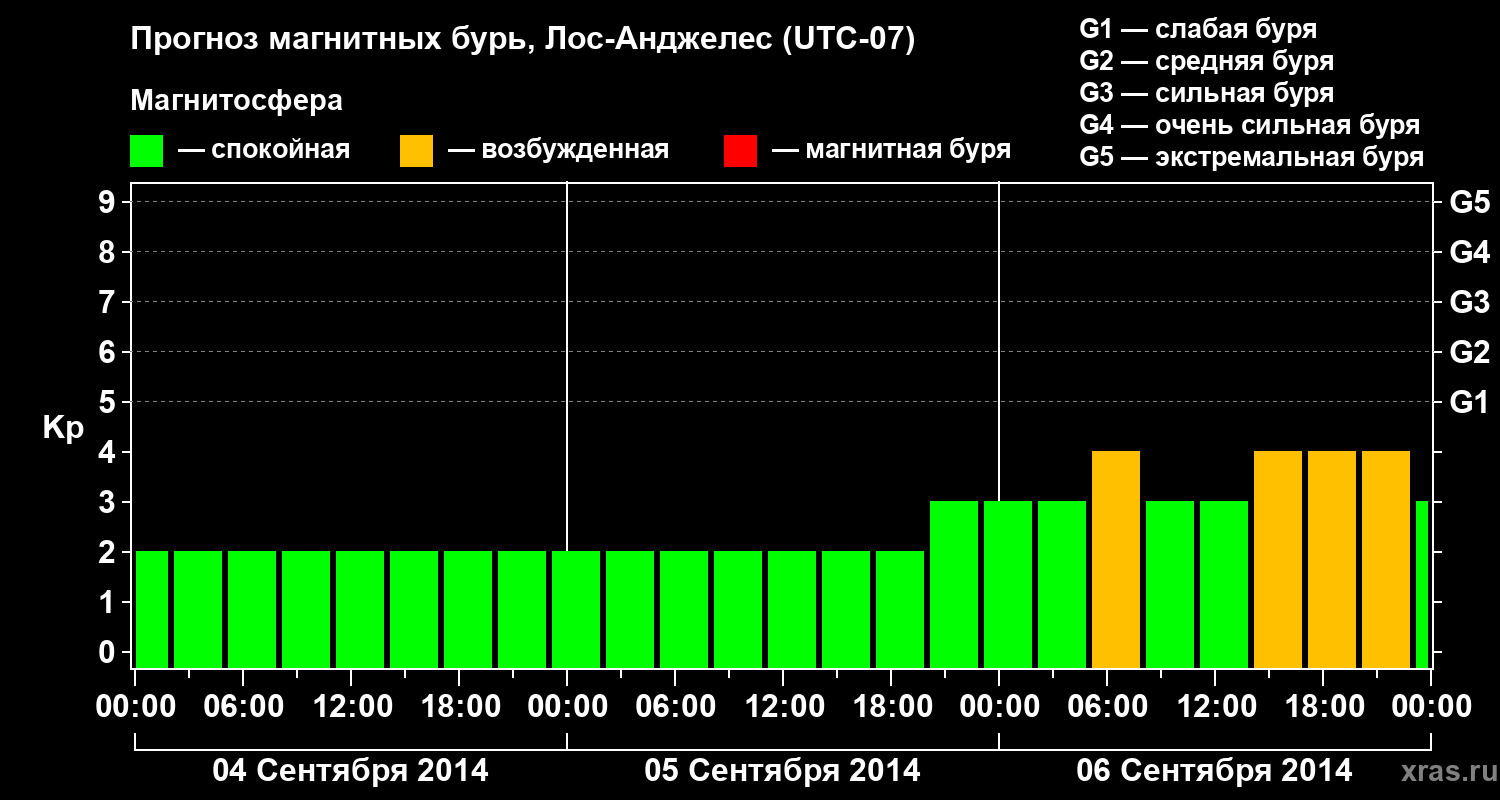 Прогноз геомагнитного индекса&nbsp;Kp
