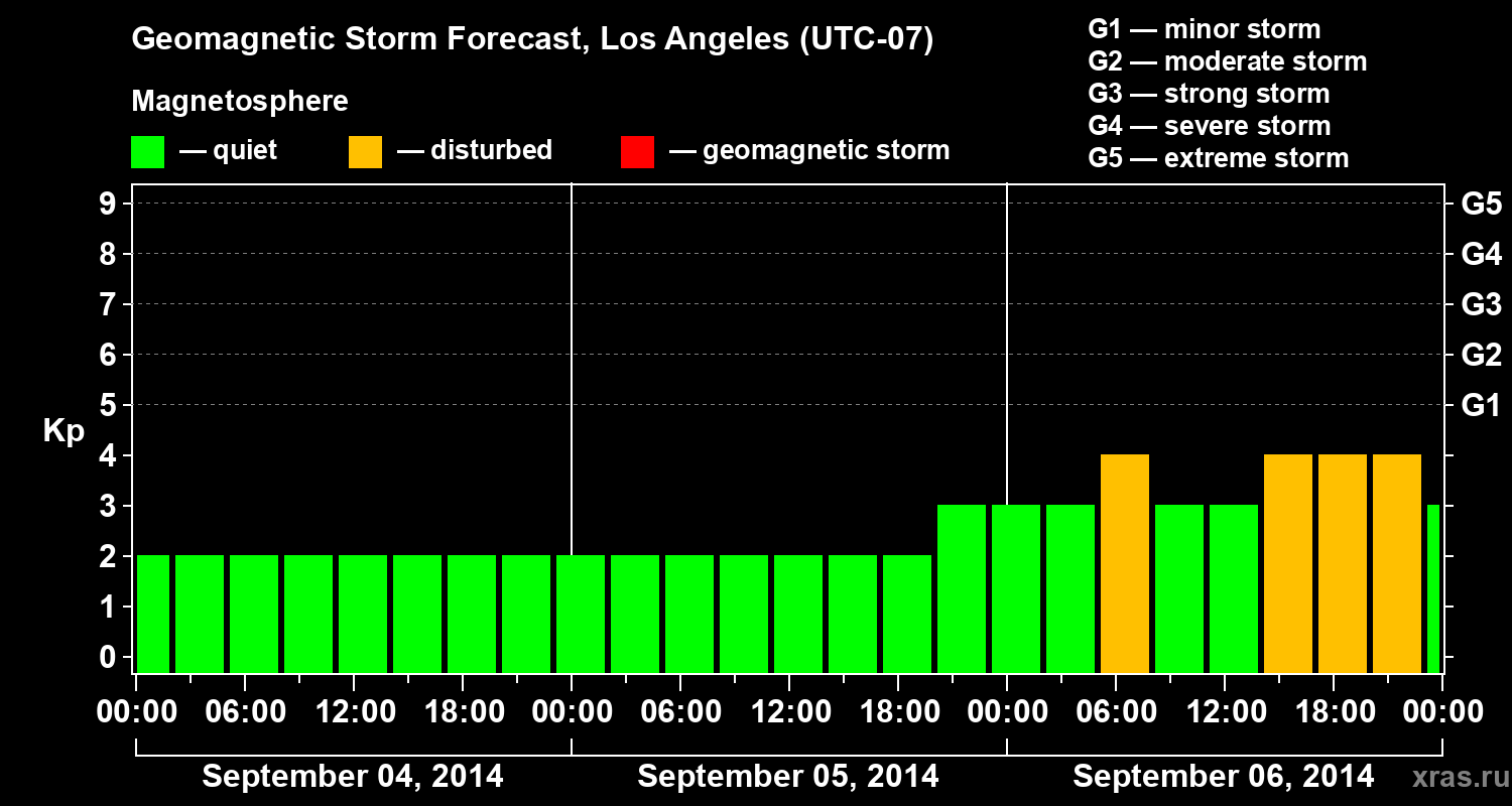Forecast of the geomagnetic index&nbsp;Kp