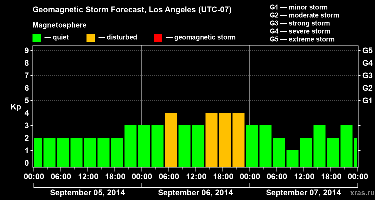 Forecast of the geomagnetic index&nbsp;Kp