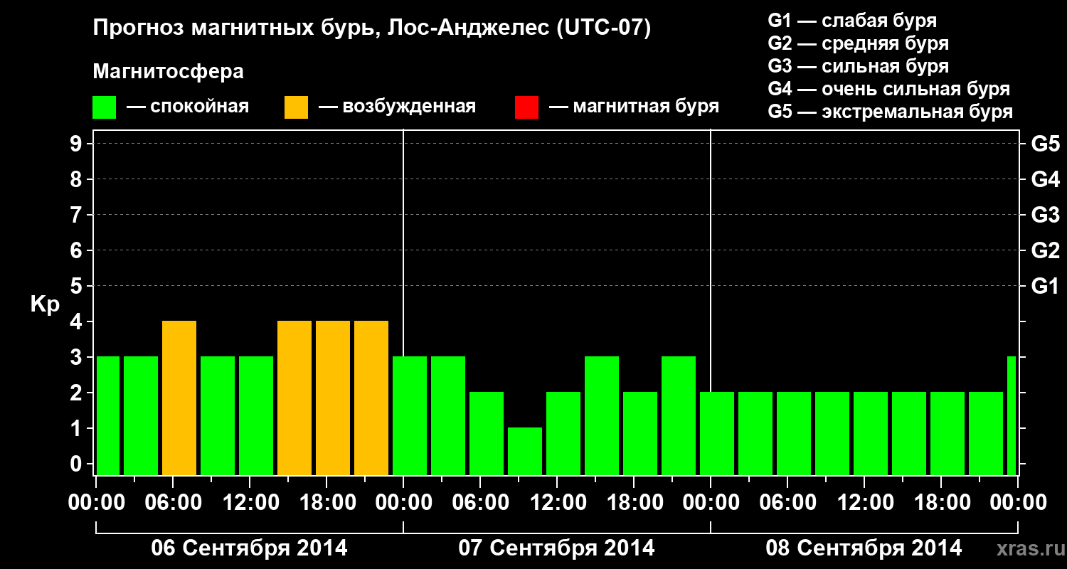 Прогноз геомагнитного индекса&nbsp;Kp