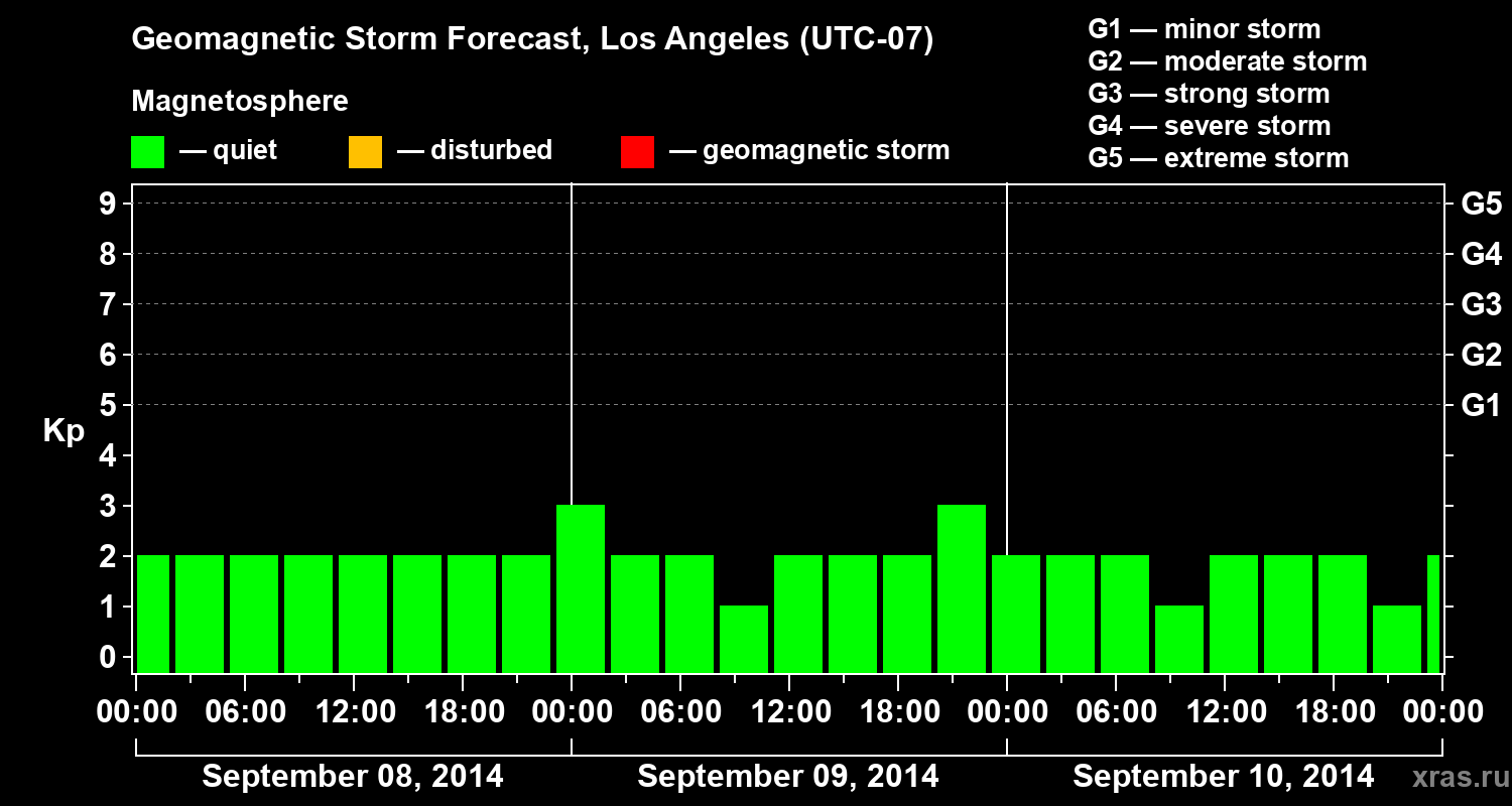 Forecast of the geomagnetic index&nbsp;Kp