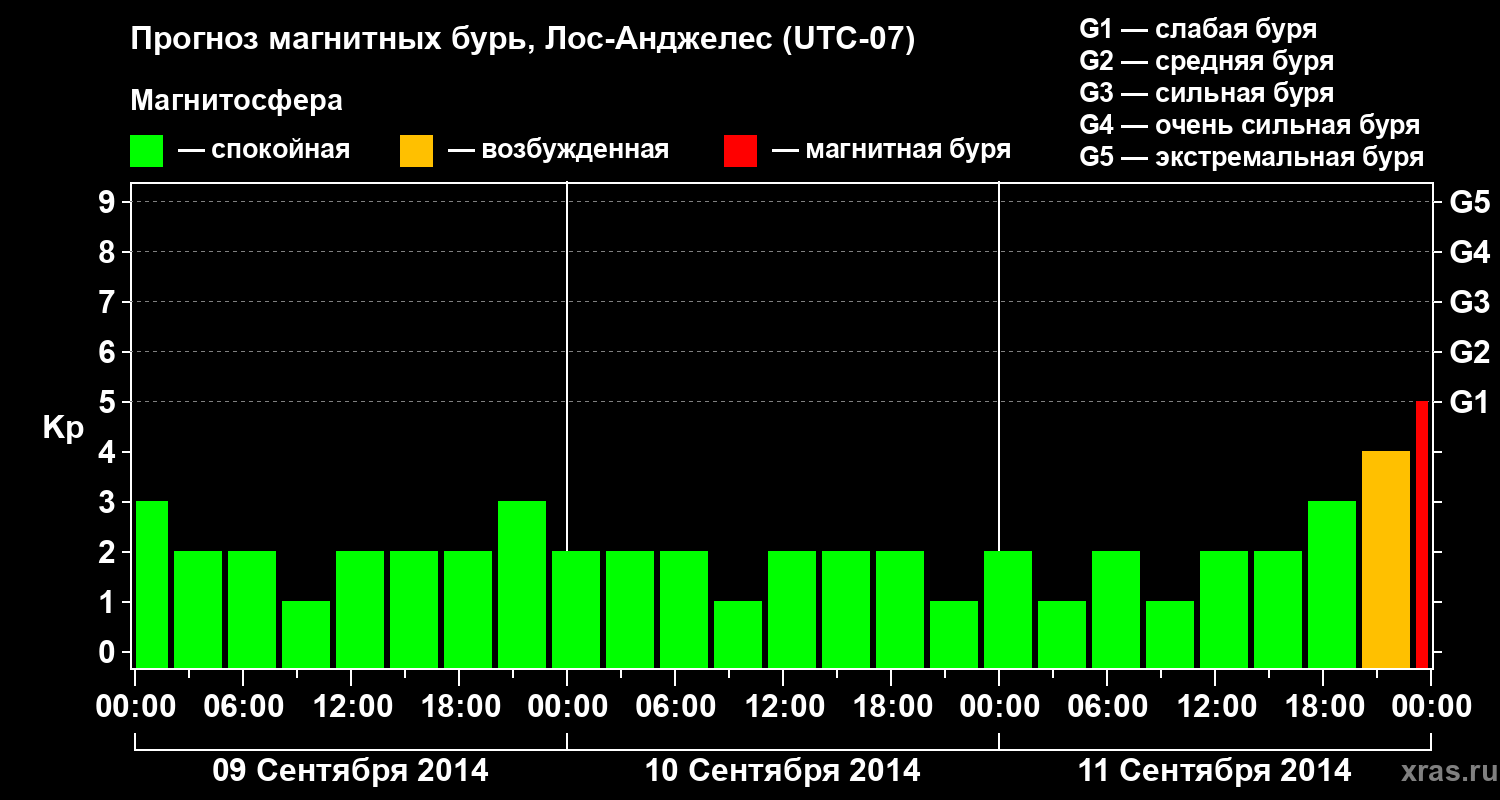 Прогноз геомагнитного индекса&nbsp;Kp