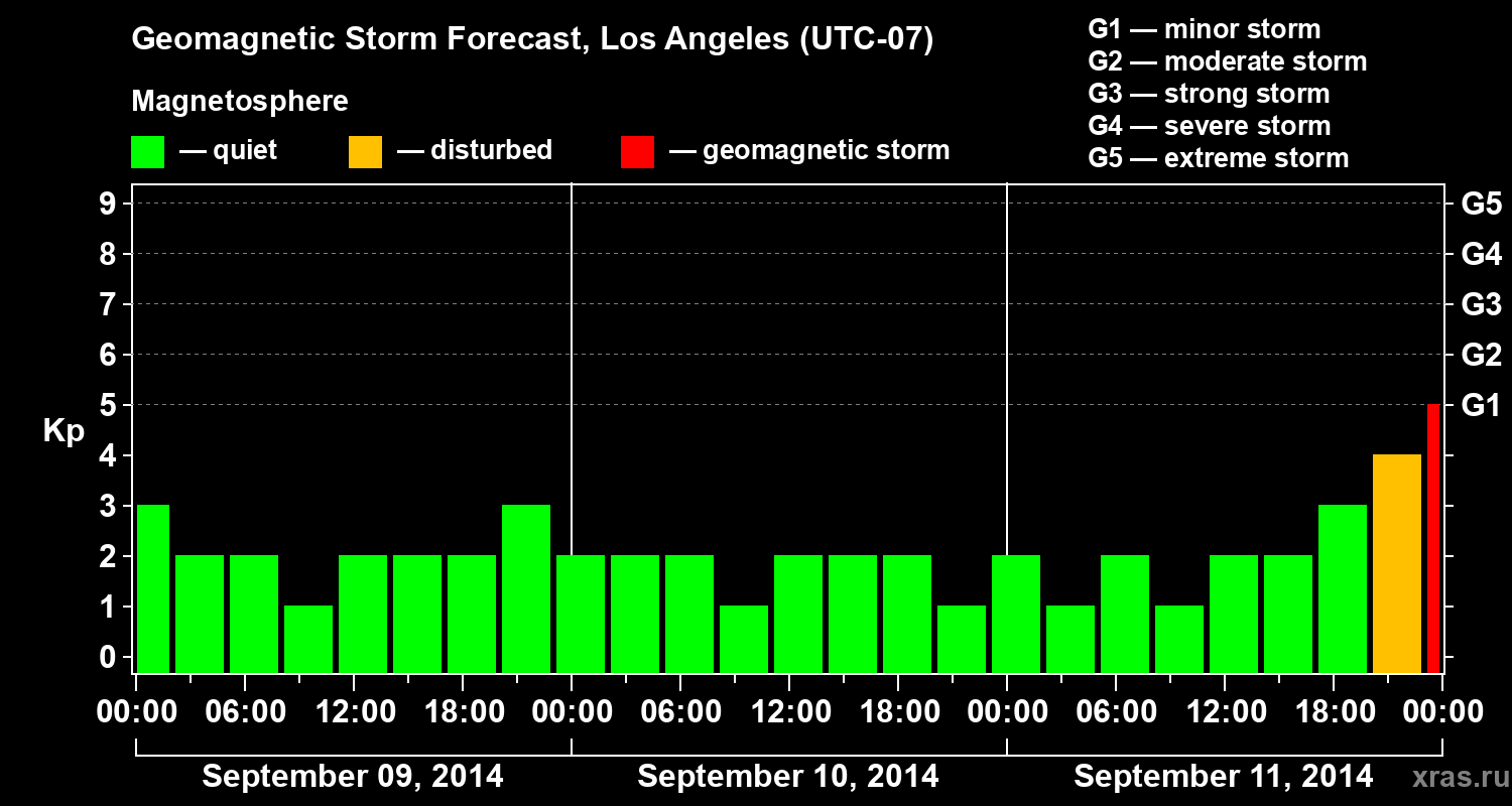 Forecast of the geomagnetic index&nbsp;Kp