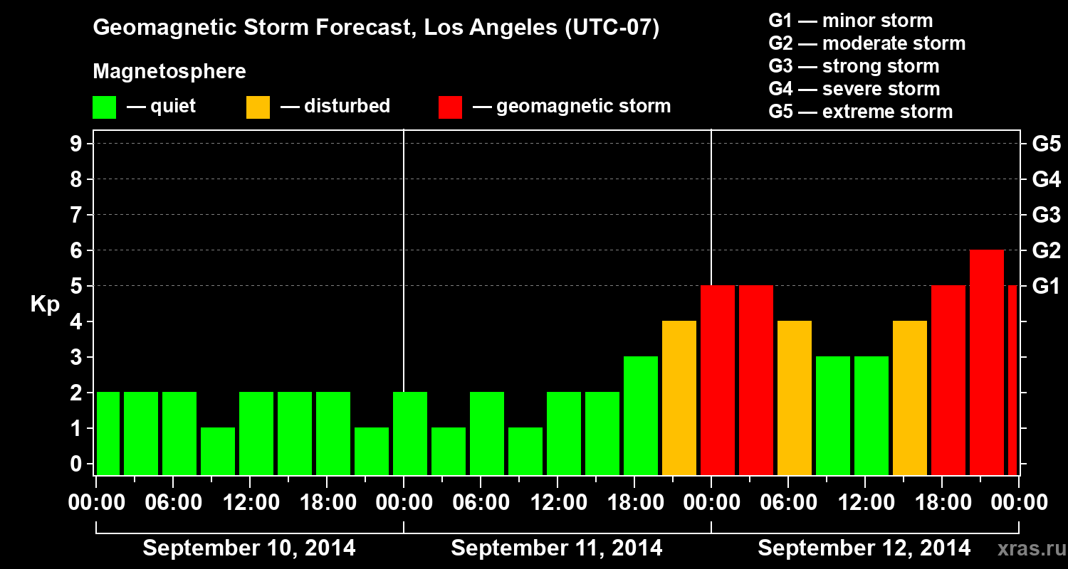 Forecast of the geomagnetic index&nbsp;Kp