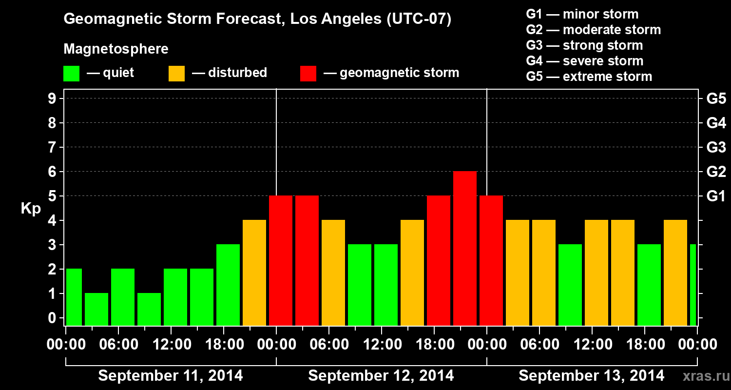 Forecast of the geomagnetic index&nbsp;Kp