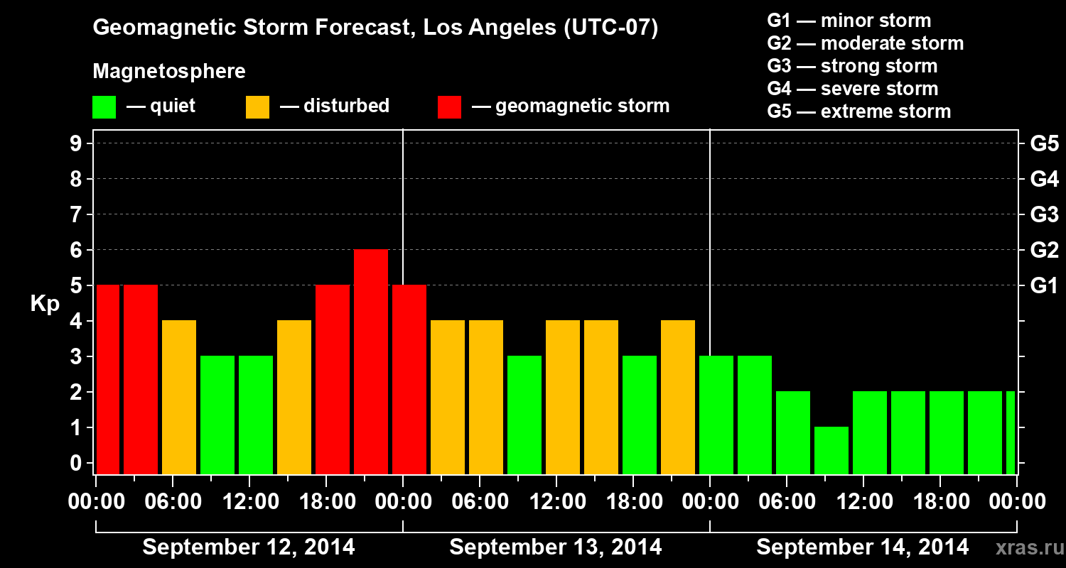 Forecast of the geomagnetic index&nbsp;Kp