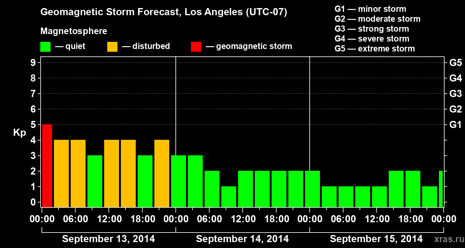 Forecast of the geomagnetic index&nbsp;Kp