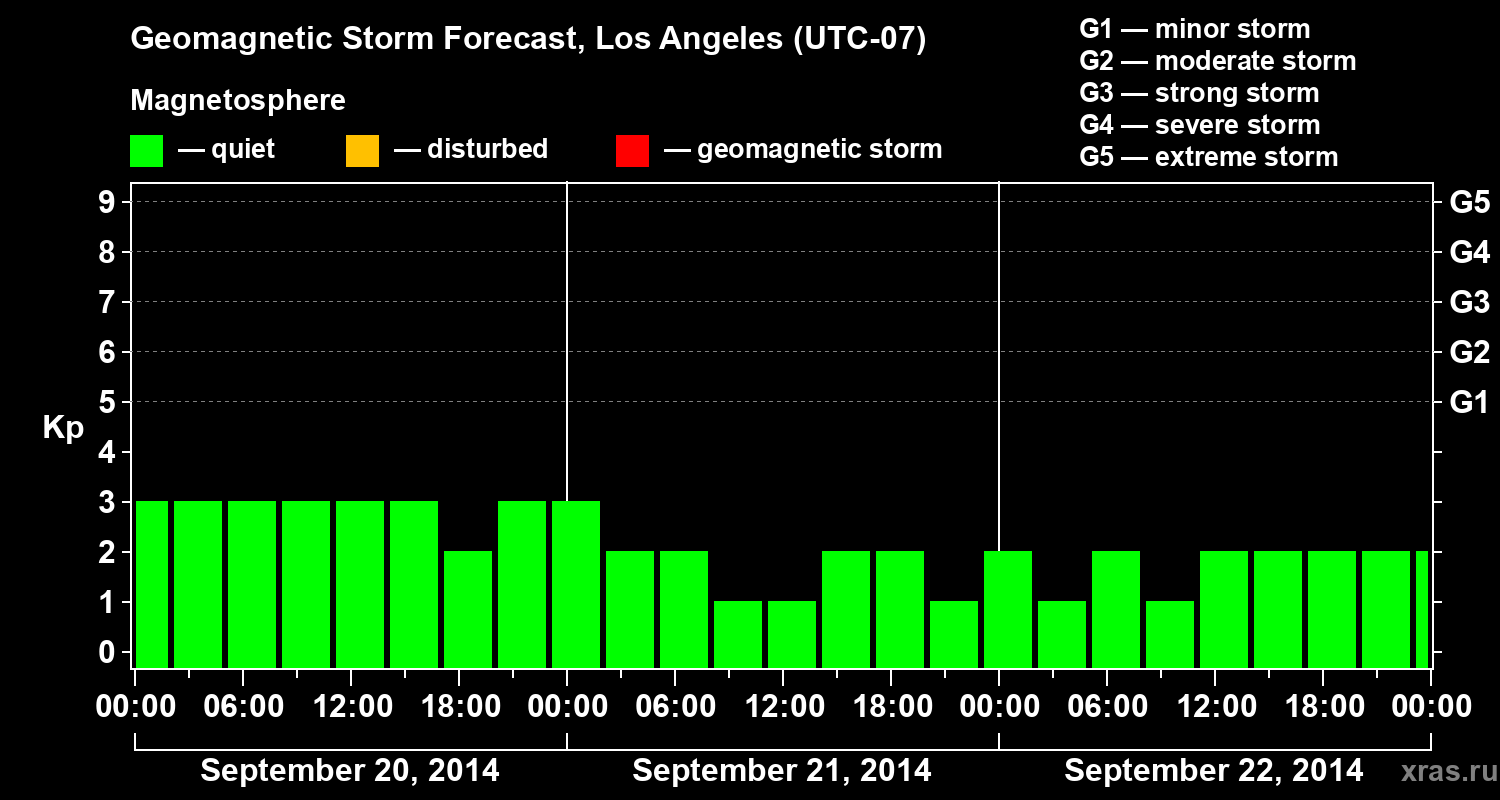 Forecast of the geomagnetic index&nbsp;Kp