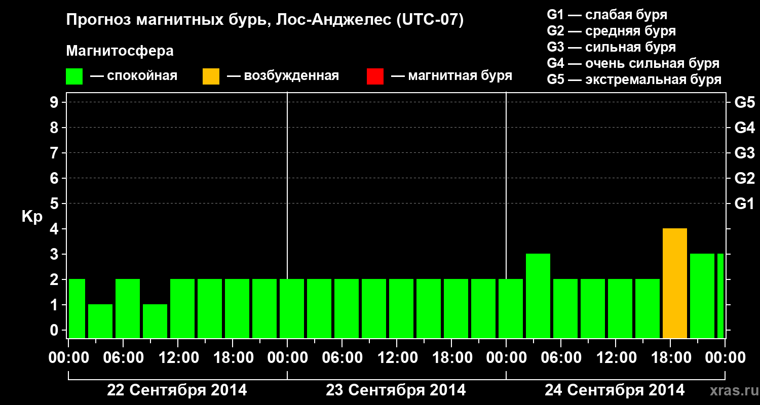Прогноз геомагнитного индекса&nbsp;Kp