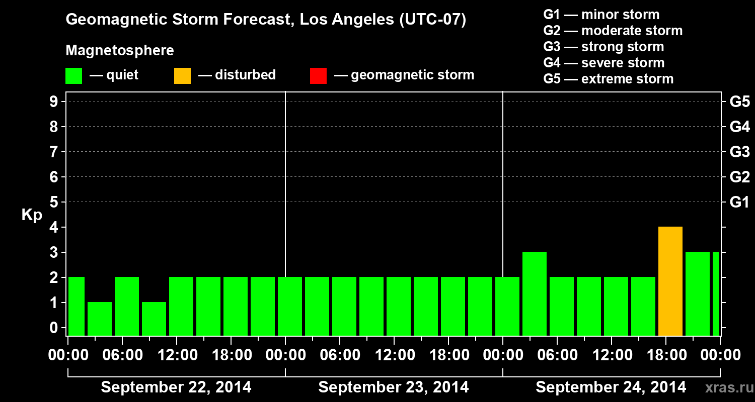 Forecast of the geomagnetic index&nbsp;Kp