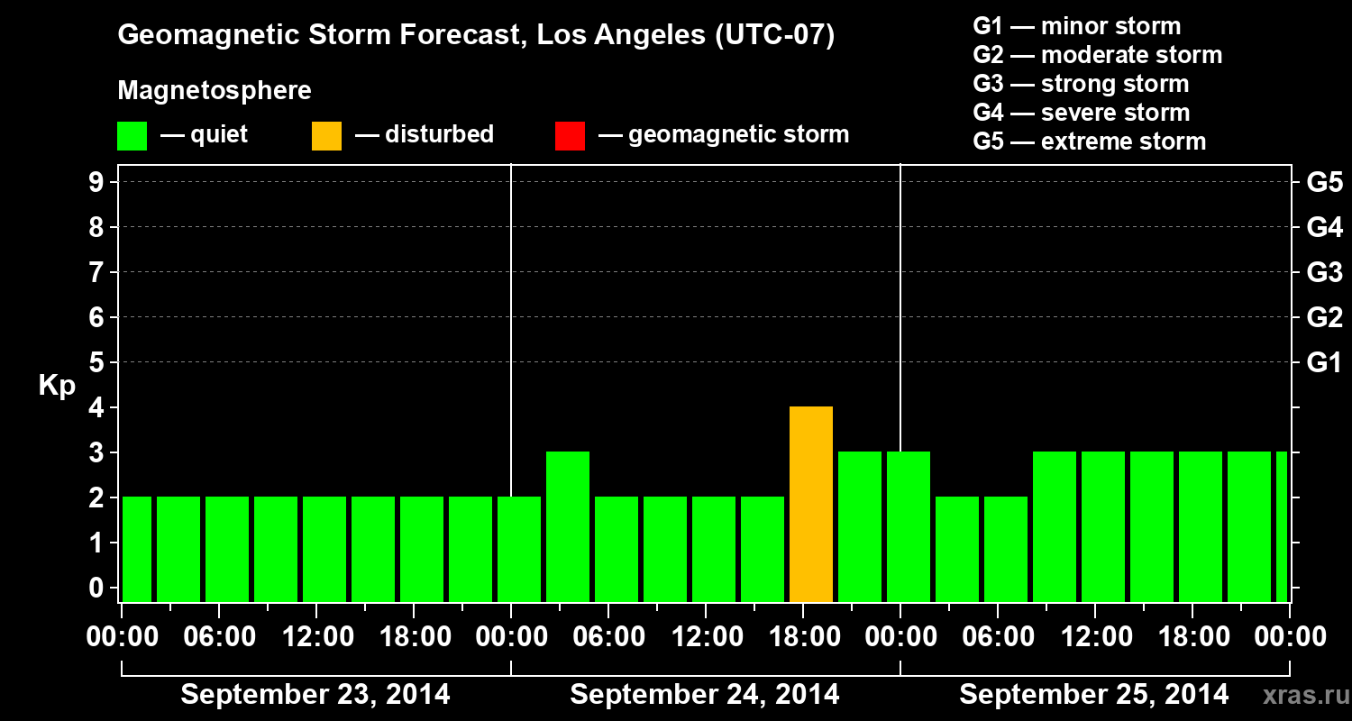 Forecast of the geomagnetic index&nbsp;Kp
