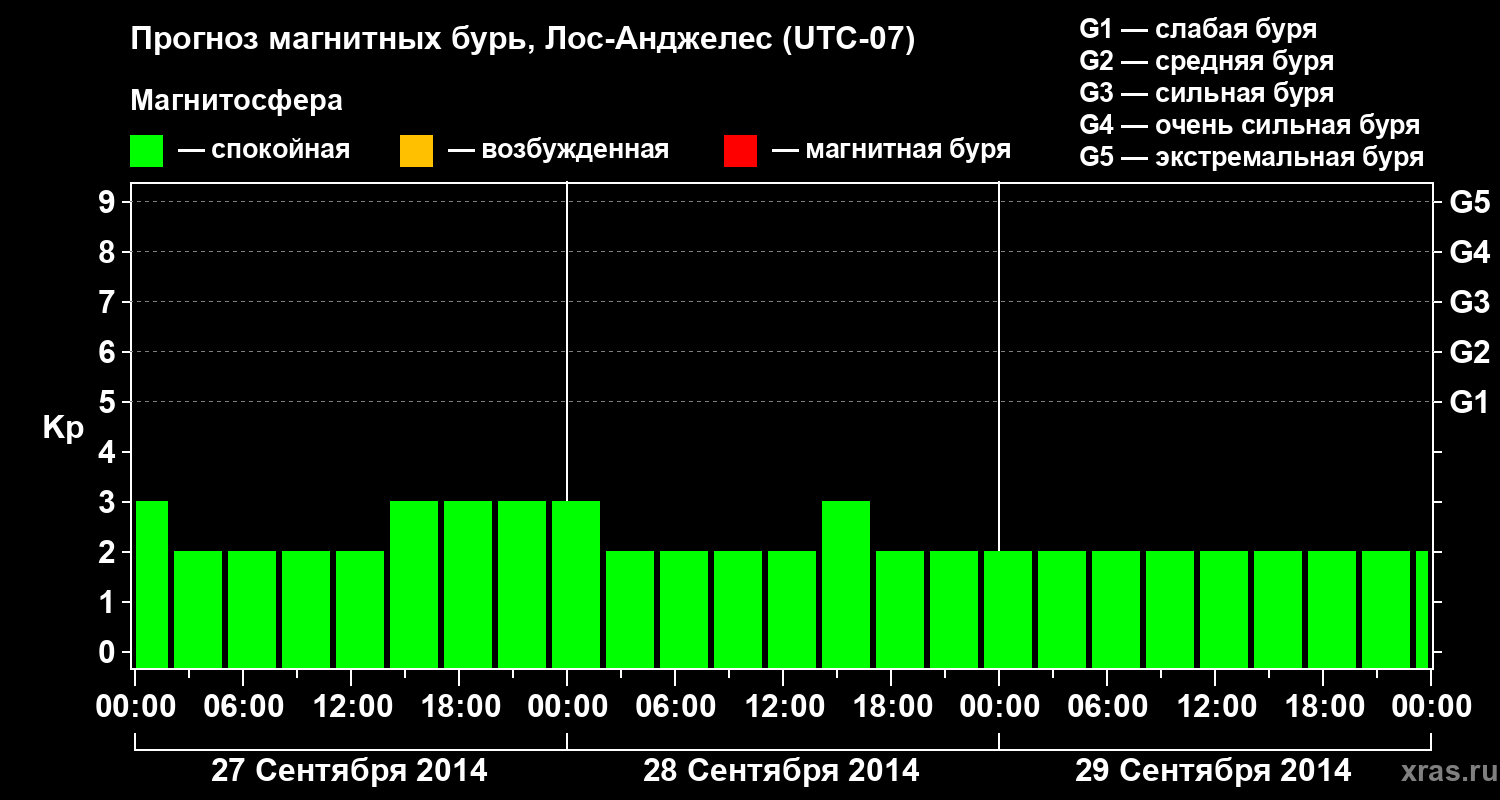 Прогноз геомагнитного индекса&nbsp;Kp