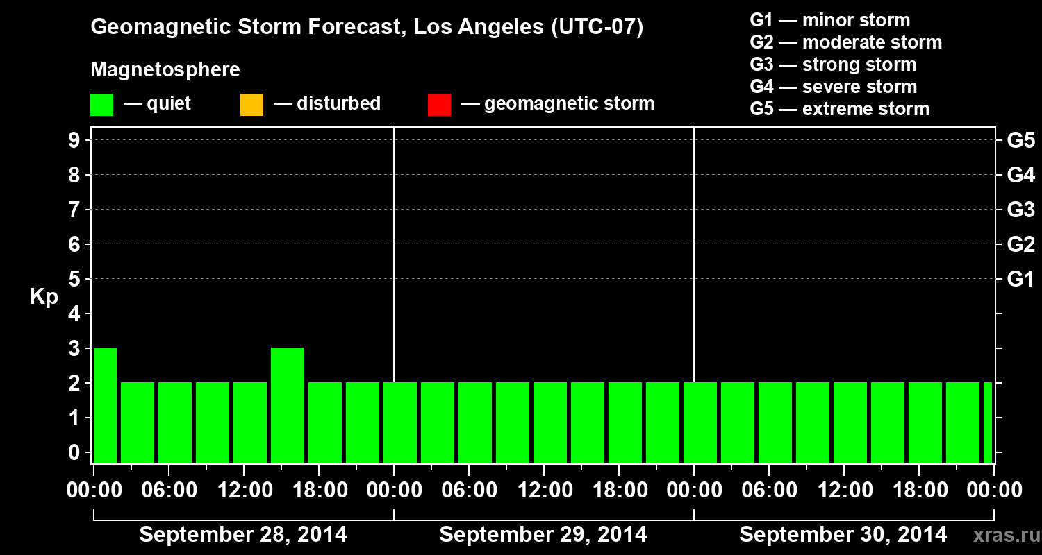 Forecast of the geomagnetic index&nbsp;Kp
