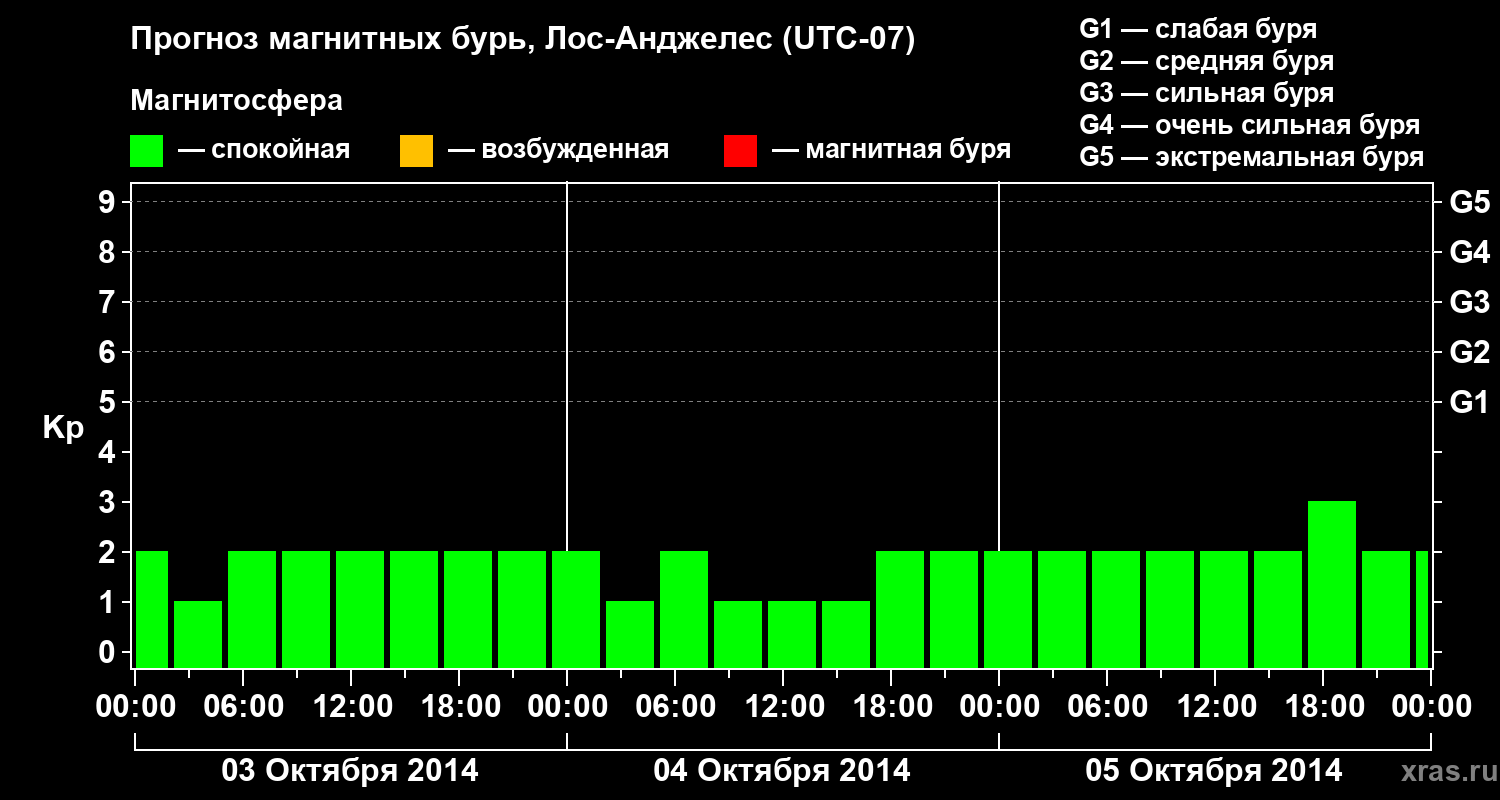 Прогноз геомагнитного индекса&nbsp;Kp