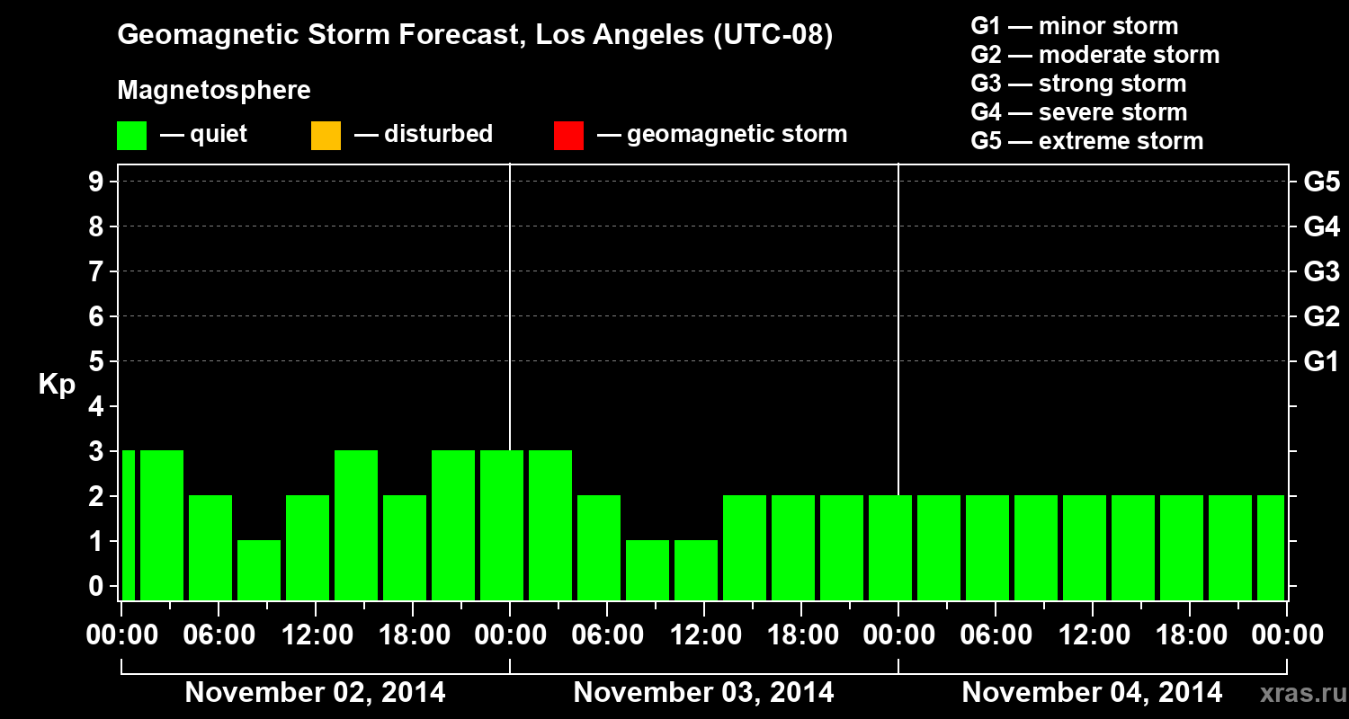 Forecast of the geomagnetic index&nbsp;Kp