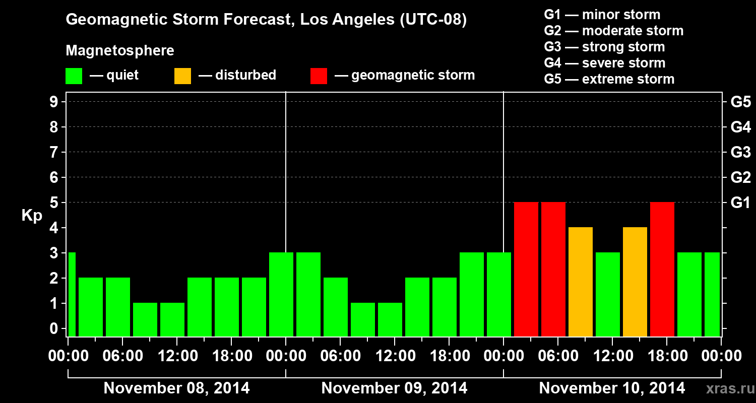 Forecast of the geomagnetic index&nbsp;Kp