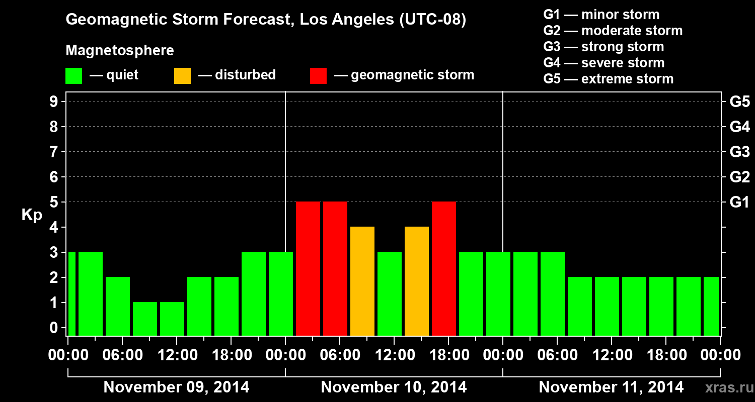 Forecast of the geomagnetic index&nbsp;Kp