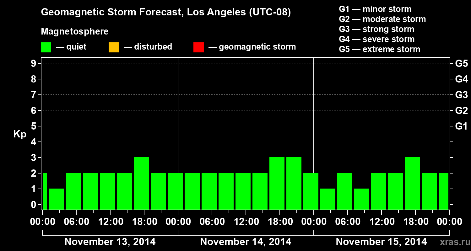 Forecast of the geomagnetic index&nbsp;Kp