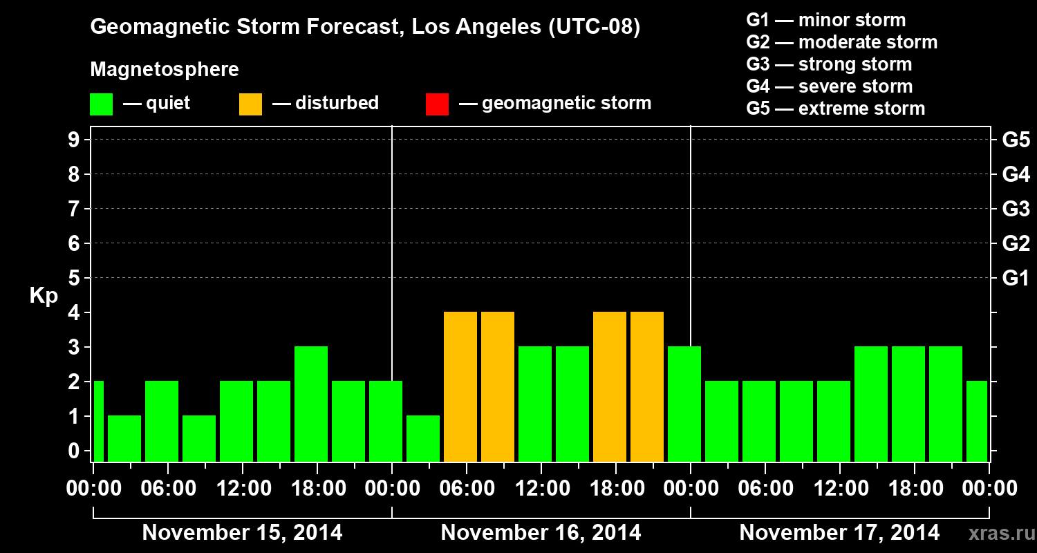 Forecast of the geomagnetic index&nbsp;Kp