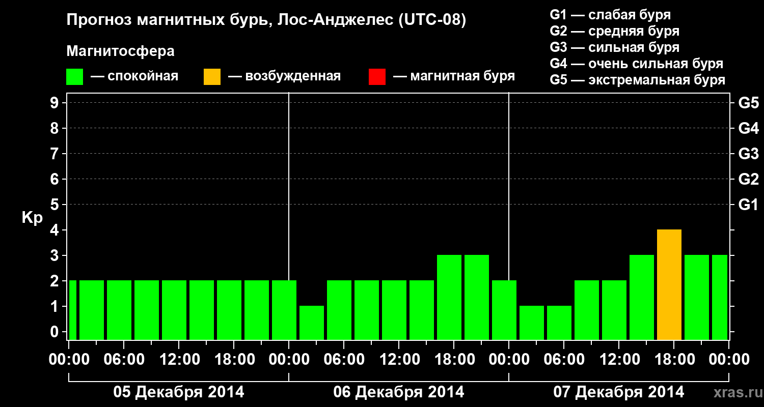 Прогноз геомагнитного индекса&nbsp;Kp