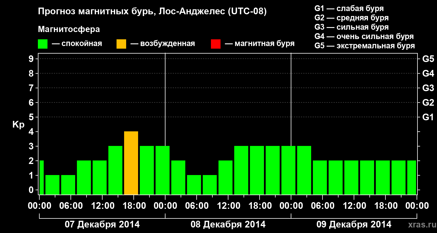 Прогноз геомагнитного индекса&nbsp;Kp