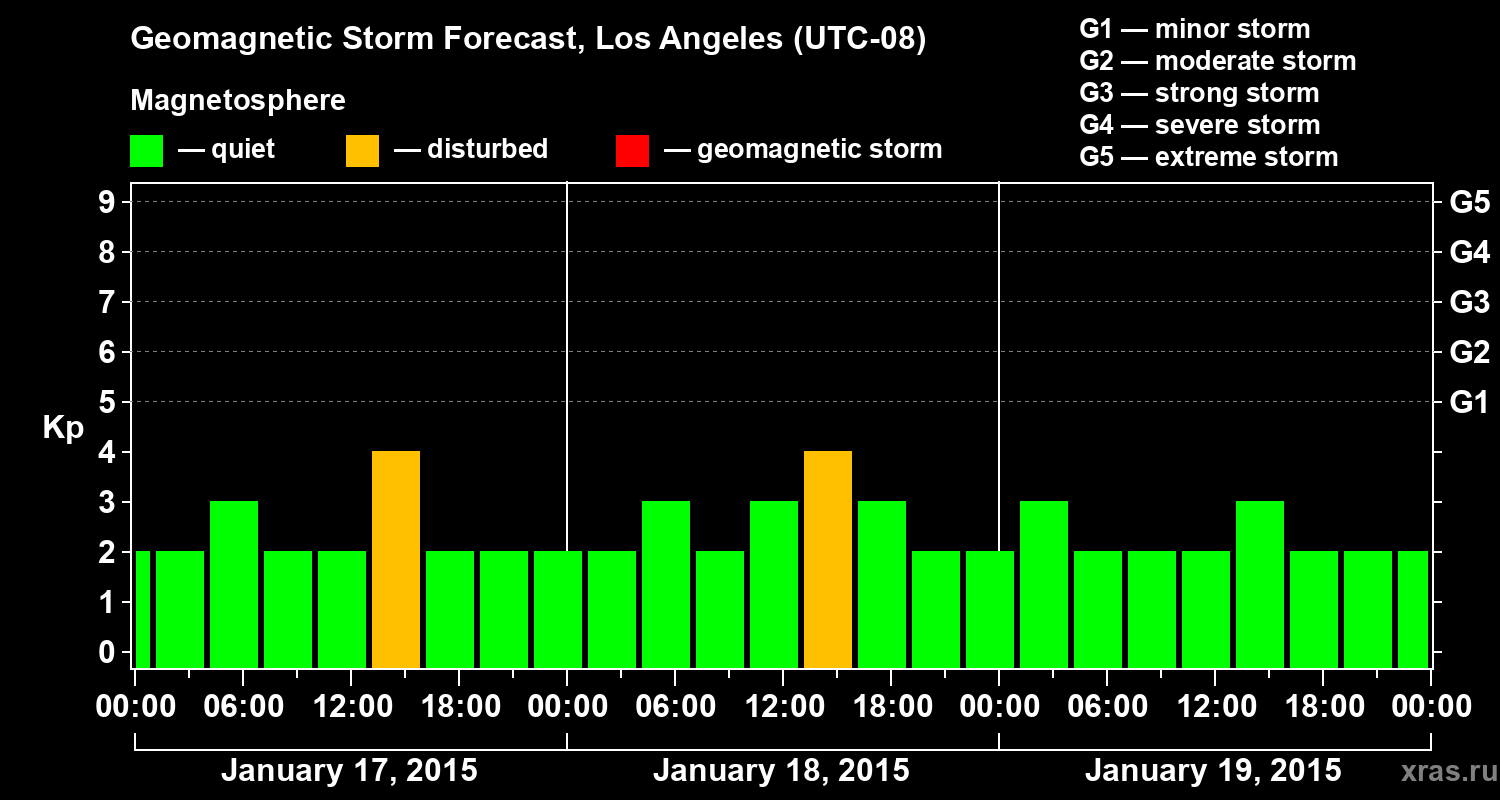 Forecast of the geomagnetic index&nbsp;Kp