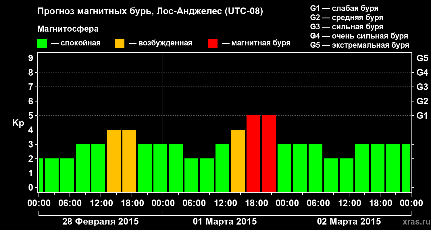 Прогноз геомагнитного индекса&nbsp;Kp