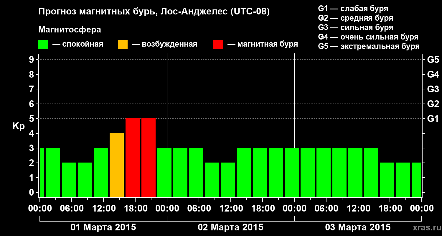 Прогноз геомагнитного индекса&nbsp;Kp