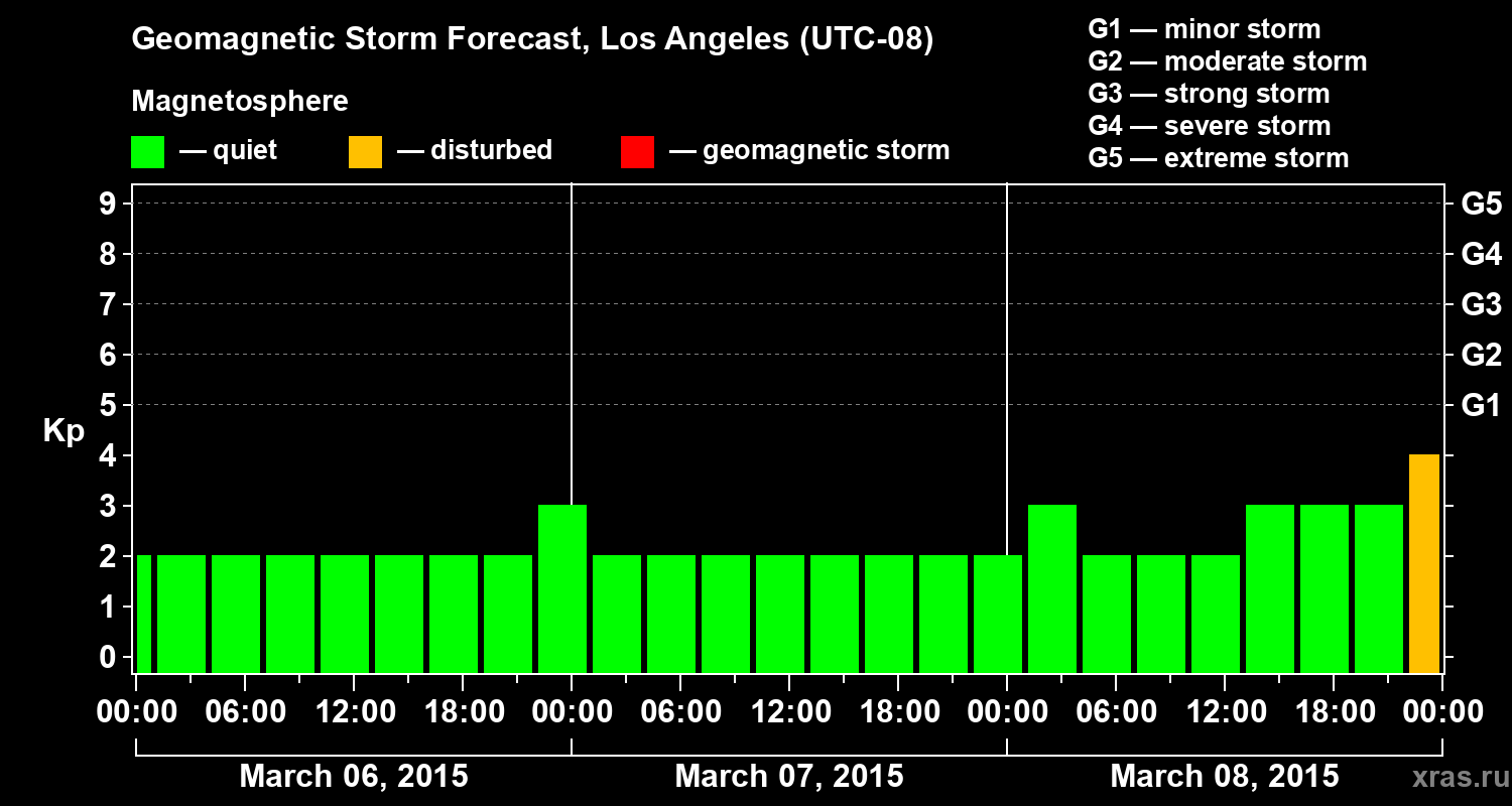 Forecast of the geomagnetic index&nbsp;Kp