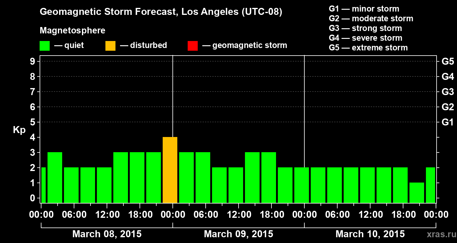 Forecast of the geomagnetic index&nbsp;Kp