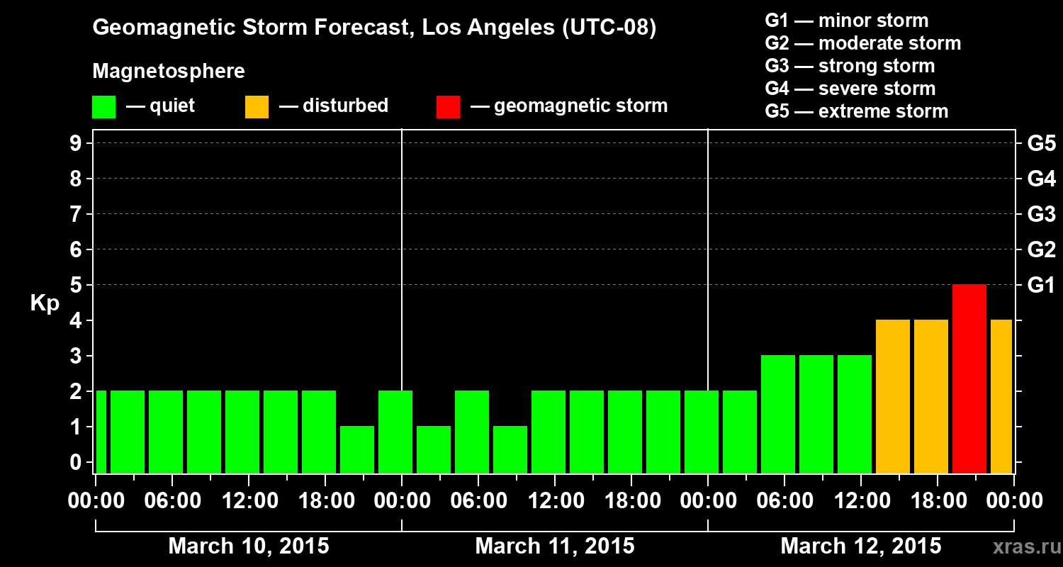 Forecast of the geomagnetic index&nbsp;Kp