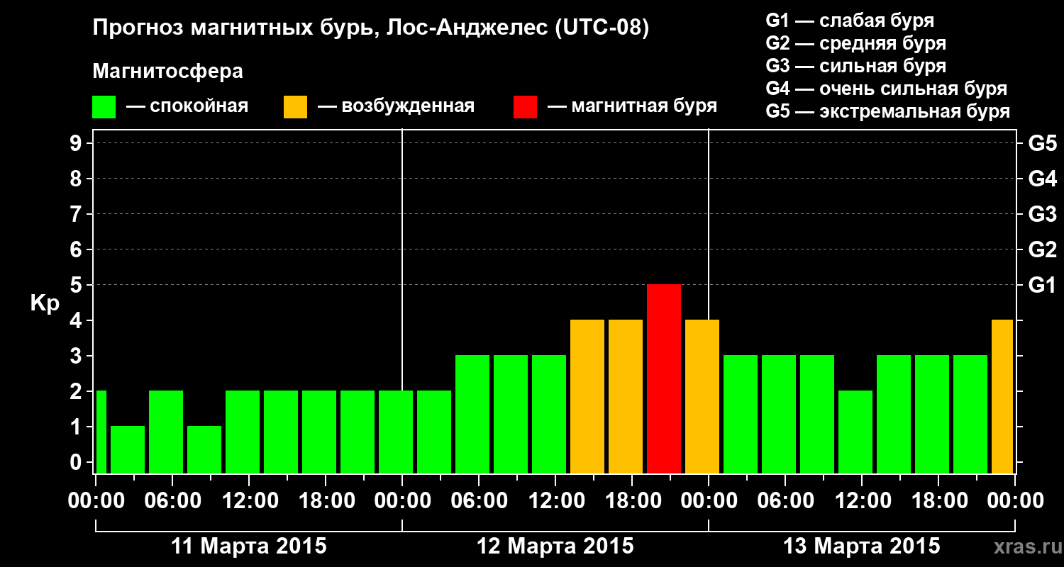 Прогноз геомагнитного индекса&nbsp;Kp