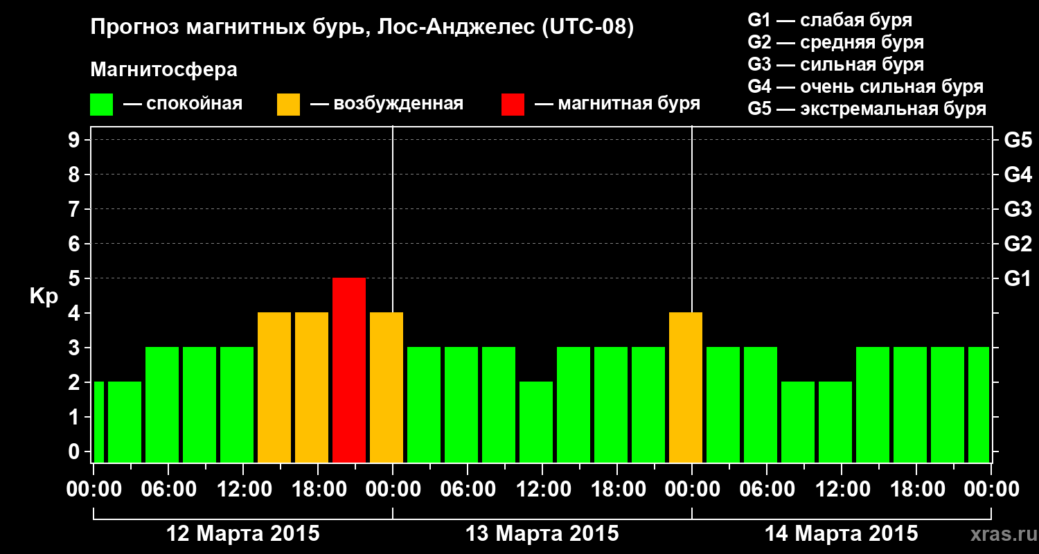 Прогноз геомагнитного индекса&nbsp;Kp