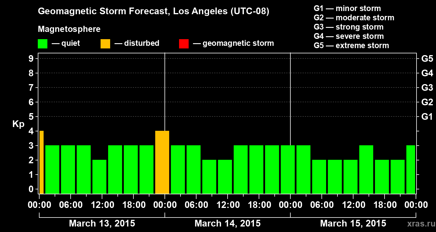 Forecast of the geomagnetic index&nbsp;Kp