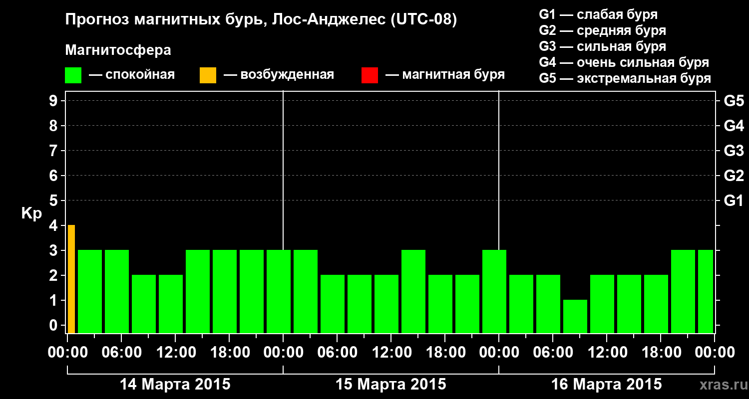 Прогноз геомагнитного индекса&nbsp;Kp