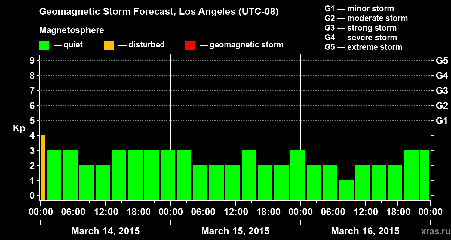 Forecast of the geomagnetic index&nbsp;Kp