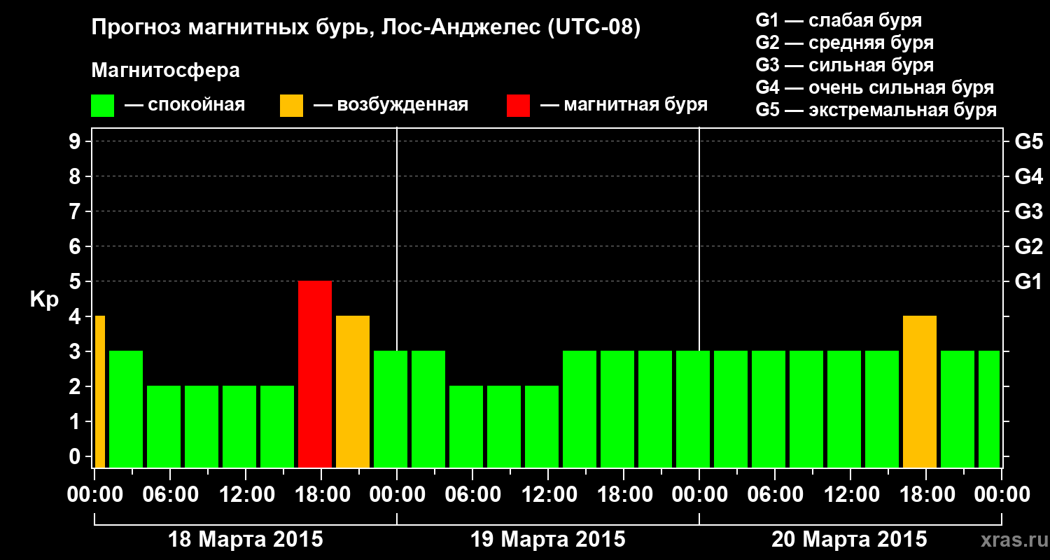 Прогноз геомагнитного индекса&nbsp;Kp