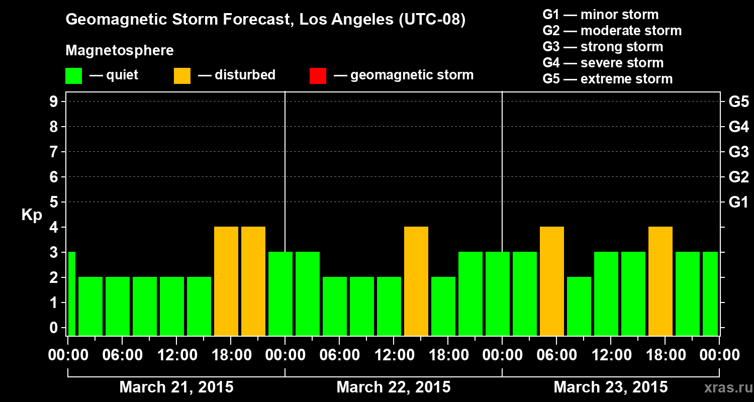 Forecast of the geomagnetic index&nbsp;Kp