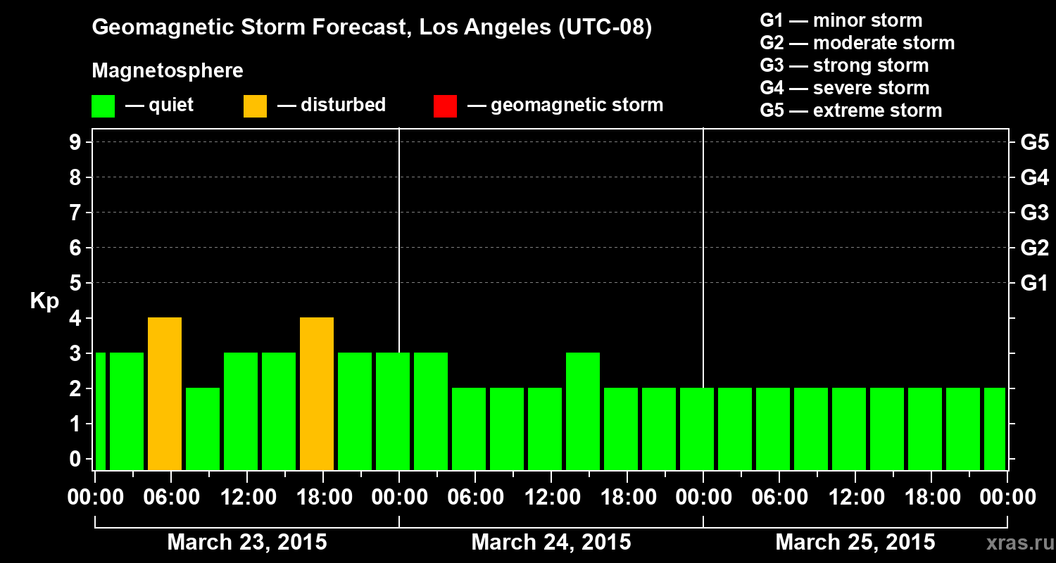 Forecast of the geomagnetic index&nbsp;Kp